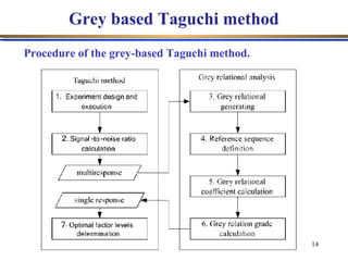 Optimization of wedm process parameters using taguchi method | PPT
