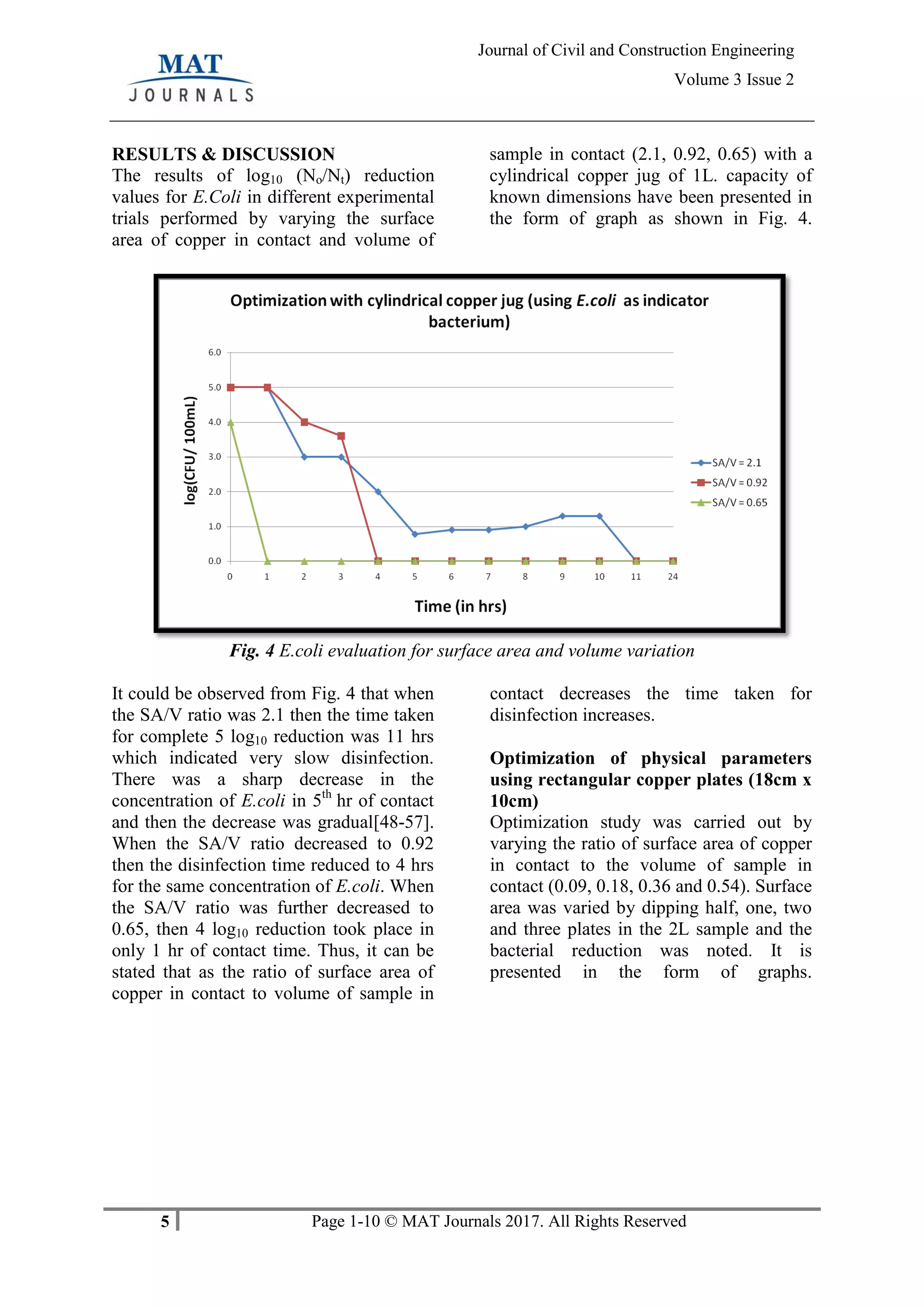 5 Page 1-10 © MAT Journals 2017. All Rights Reserved
Journal of Civil and Construction Engineering
Volume 3 Issue 2
RESULTS & DISCUSSION
The results of log10 (No/Nt) reduction
values for E.Coli in different experimental
trials performed by varying the surface
area of copper in contact and volume of
sample in contact (2.1, 0.92, 0.65) with a
cylindrical copper jug of 1L. capacity of
known dimensions have been presented in
the form of graph as shown in Fig. 4.
Fig. 4 E.coli evaluation for surface area and volume variation
It could be observed from Fig. 4 that when
the SA/V ratio was 2.1 then the time taken
for complete 5 log10 reduction was 11 hrs
which indicated very slow disinfection.
There was a sharp decrease in the
concentration of E.coli in 5th
hr of contact
and then the decrease was gradual[48-57].
When the SA/V ratio decreased to 0.92
then the disinfection time reduced to 4 hrs
for the same concentration of E.coli. When
the SA/V ratio was further decreased to
0.65, then 4 log10 reduction took place in
only 1 hr of contact time. Thus, it can be
stated that as the ratio of surface area of
copper in contact to volume of sample in
contact decreases the time taken for
disinfection increases.
Optimization of physical parameters
using rectangular copper plates (18cm x
10cm)
Optimization study was carried out by
varying the ratio of surface area of copper
in contact to the volume of sample in
contact (0.09, 0.18, 0.36 and 0.54). Surface
area was varied by dipping half, one, two
and three plates in the 2L sample and the
bacterial reduction was noted. It is
presented in the form of graphs.
 