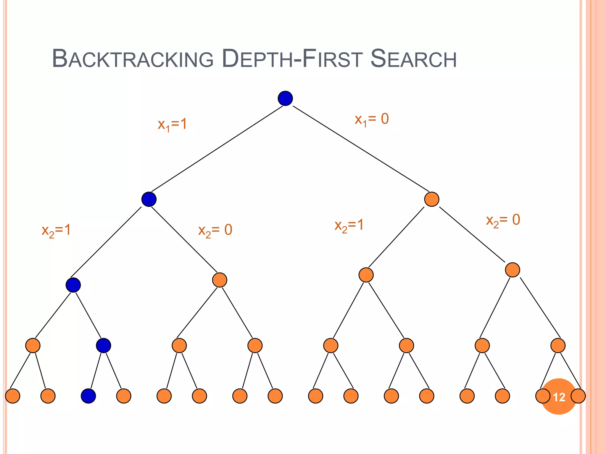 BACKTRACKING DEPTH-FIRST SEARCH
x1=1 x1= 0
x2=1 x2= 0 x2=1 x2= 0
12
 