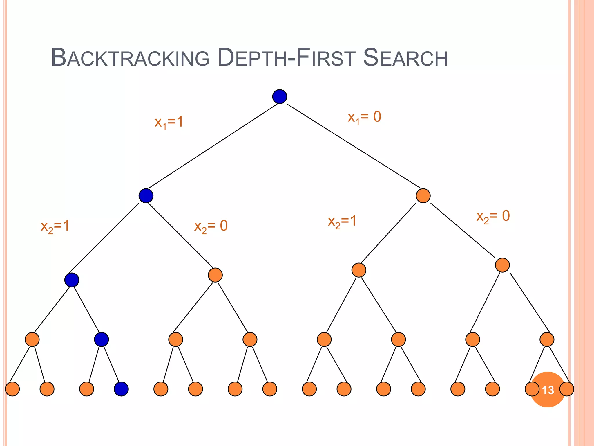 BACKTRACKING DEPTH-FIRST SEARCH
x1=1 x1= 0
x2=1 x2= 0 x2=1 x2= 0
13
 