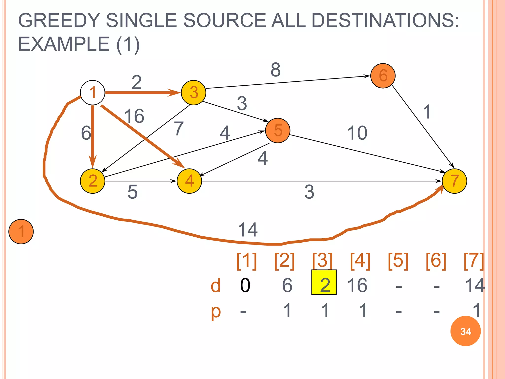 GREEDY SINGLE SOURCE ALL DESTINATIONS:
EXAMPLE (1)
1
2
3
4
5
6
7
2
6
16
7
8
10
3
14
4
4
5 3
1
[1] [2] [3] [4] [5] [6] [7]
d
p
0
-
1
2
3
4 7
6
1
2
1
16
1
-
-
-
-
14
1
2
34
 