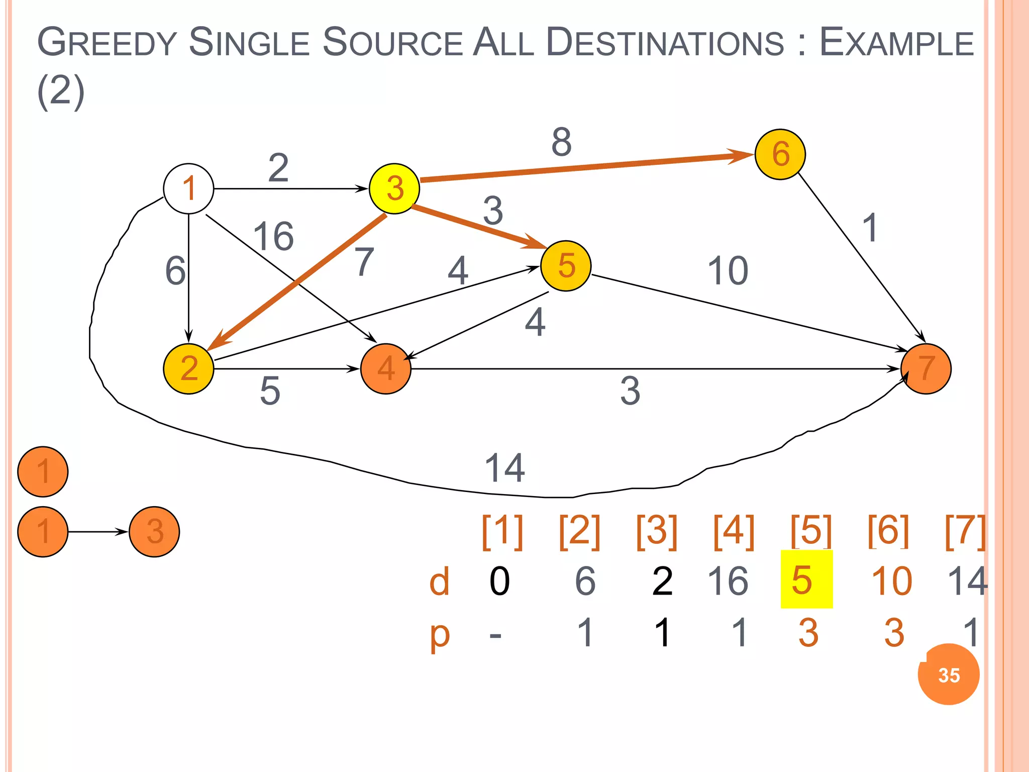 GREEDY SINGLE SOURCE ALL DESTINATIONS : EXAMPLE
(2)
1
2
3
4
5
6
7
2
6
16
7
8
10
3
14
4
4
5 3
1
[1] [2] [3] [4] [5] [6] [7]
d
p
1
0
-
6
1
2
1
16
1
-
-
-
-
14
1
1 3
2
5
6
5
3
10
3
5
35
 
