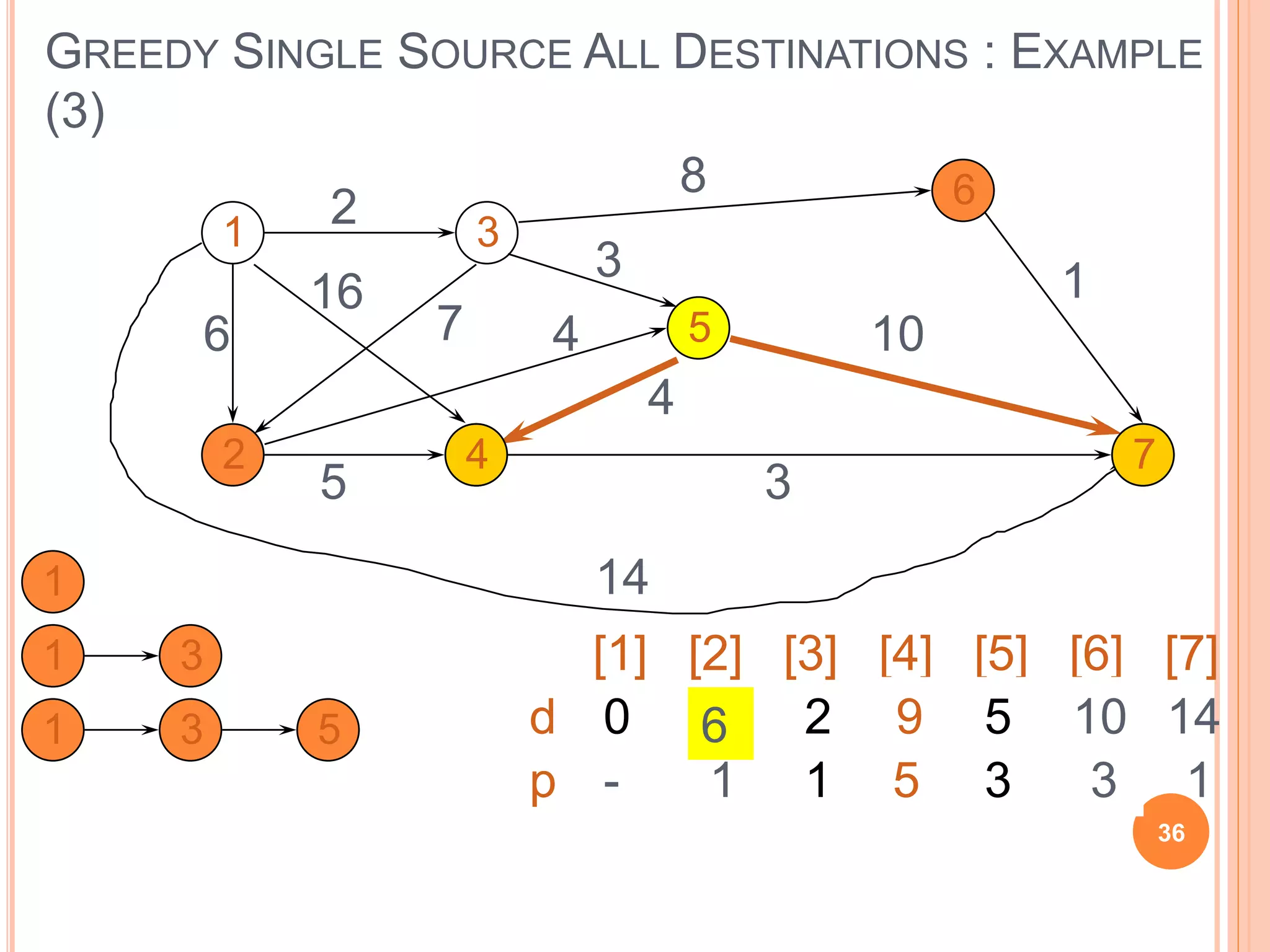 GREEDY SINGLE SOURCE ALL DESTINATIONS : EXAMPLE
(3)
1
2
3
4
5
6
7
2
6
16
7
8
10
3
14
4
4
5 3
1
[1] [2] [3] [4] [5] [6] [7]
d
p
1
0
-
6
1
2
1
16
1
-
-
-
-
14
1
1 3
5
3
10
3
1 3 5
4 7
9
5
6
36
 