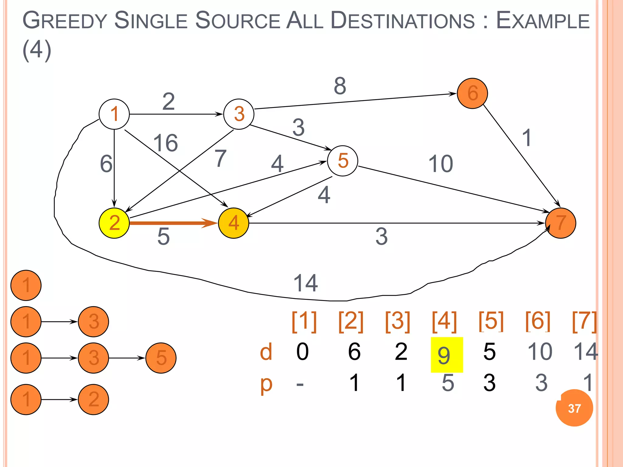 GREEDY SINGLE SOURCE ALL DESTINATIONS : EXAMPLE
(4)
1
2
3
4
5
6
7
2
6
16
7
8
10
3
14
4
4
5 3
1
[1] [2] [3] [4] [5] [6] [7]
d
p
1
0
-
6
1
2
1
9
5
-
-
-
-
14
1
1 3
5
3
10
3
1 3 5
1 2
4
9
37
 