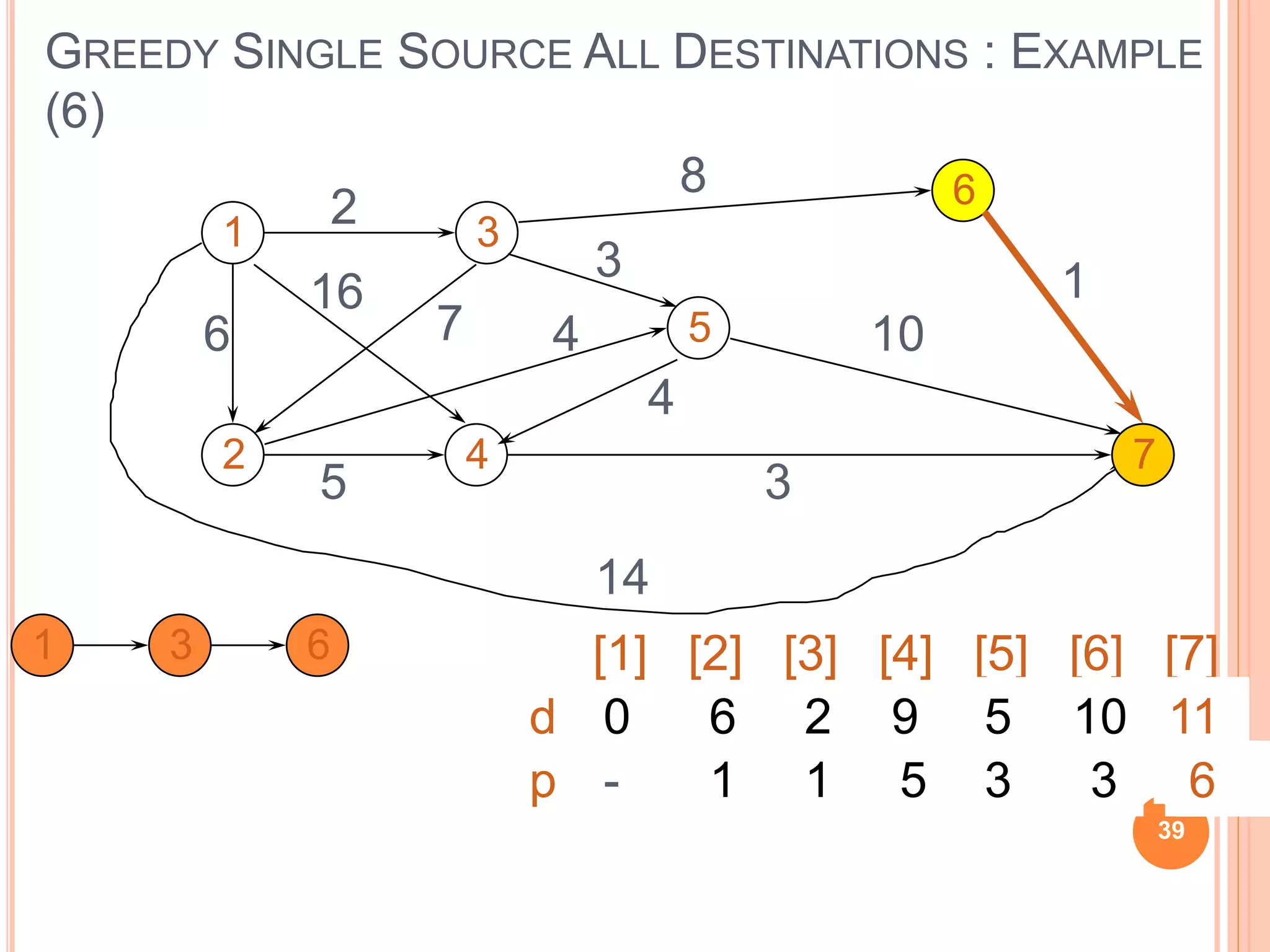 GREEDY SINGLE SOURCE ALL DESTINATIONS : EXAMPLE
(6)
1
2
3
4
5
6
7
2
6
16
7
8
10
3
14
4
4
5 3
1
[1] [2] [3] [4] [5] [6] [7]
d
p
0
-
6
1
2
1
9
5
-
-
-
-
14
1
5
3
10
3
12
4
1 3 6
7
11
6
39
 