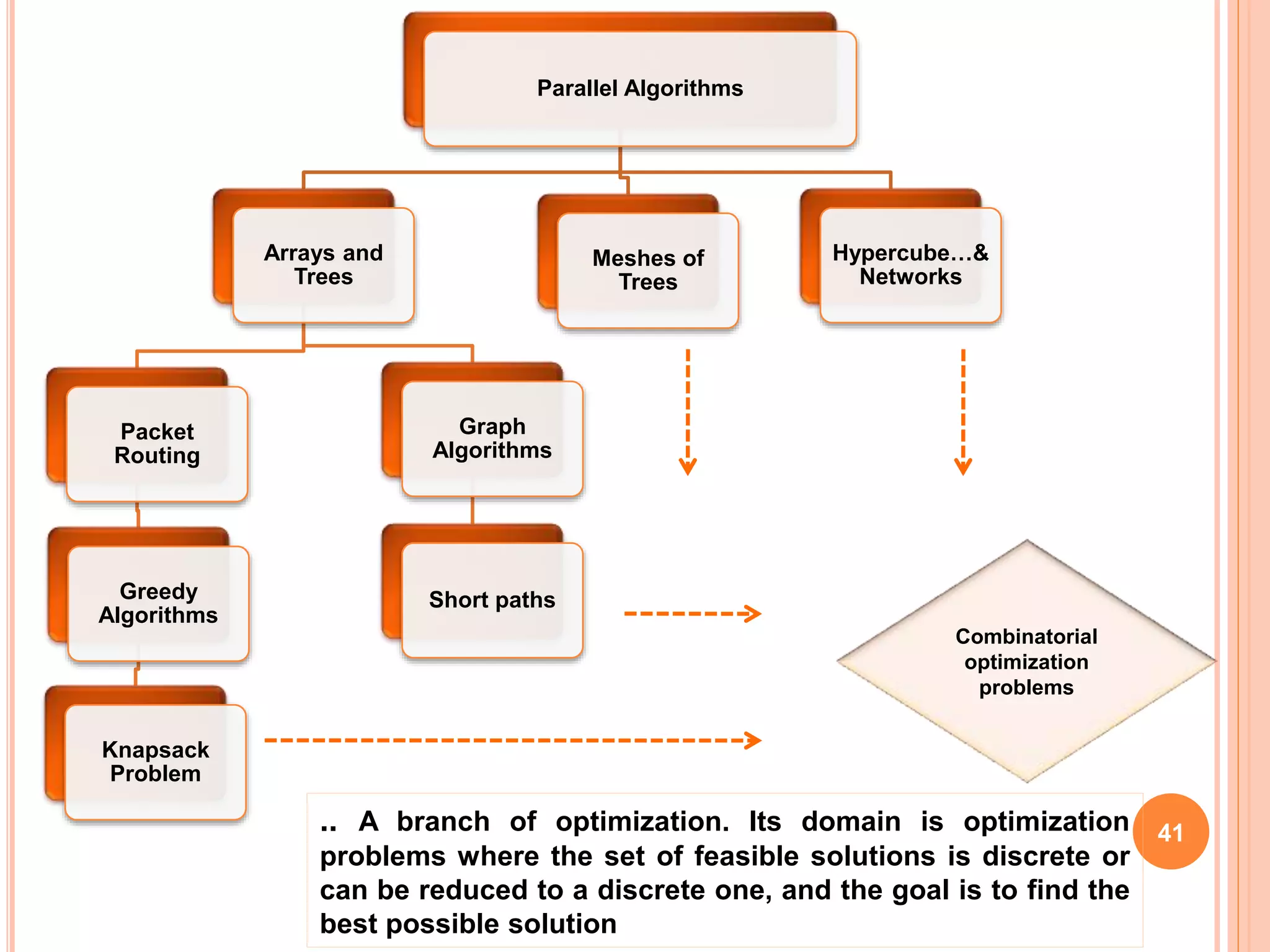 Parallel Algorithms
Arrays and
Trees
Packet
Routing
Greedy
Algorithms
Knapsack
Problem
Graph
Algorithms
Short paths
Meshes of
Trees
Hypercube…&
Networks
Combinatorial
optimization
problems
41
.. A branch of optimization. Its domain is optimization
problems where the set of feasible solutions is discrete or
can be reduced to a discrete one, and the goal is to find the
best possible solution
 