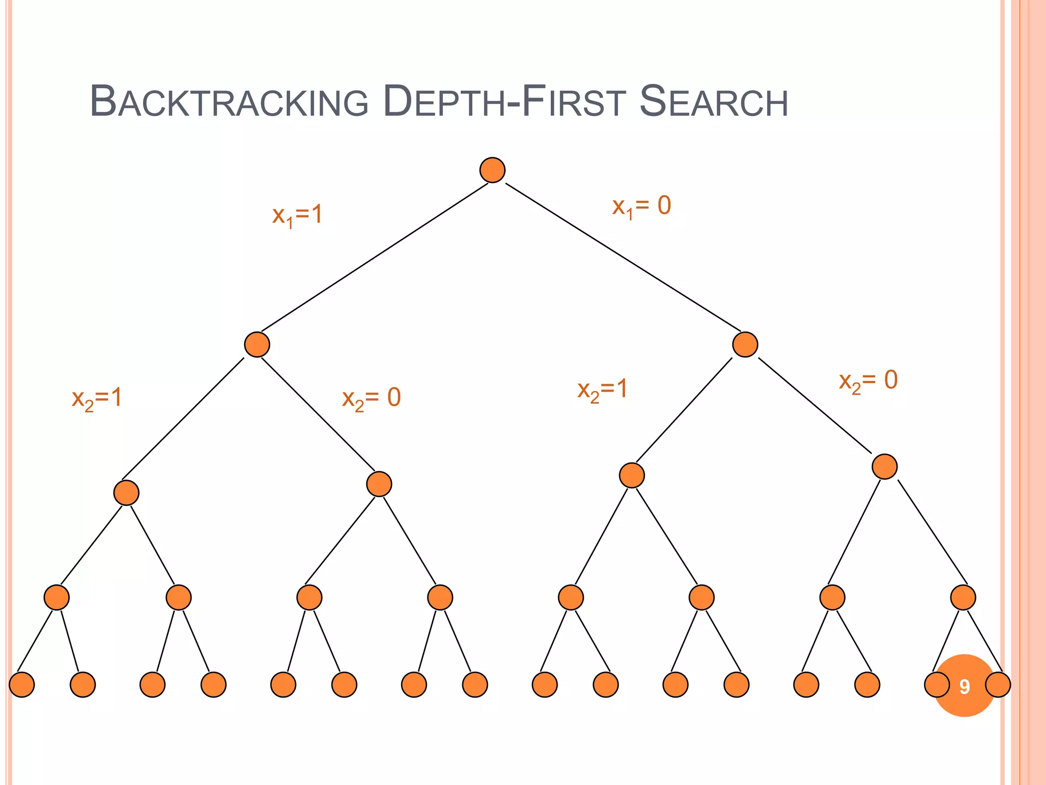 BACKTRACKING DEPTH-FIRST SEARCH
x1=1 x1= 0
x2=1 x2= 0 x2=1 x2= 0
9
 
