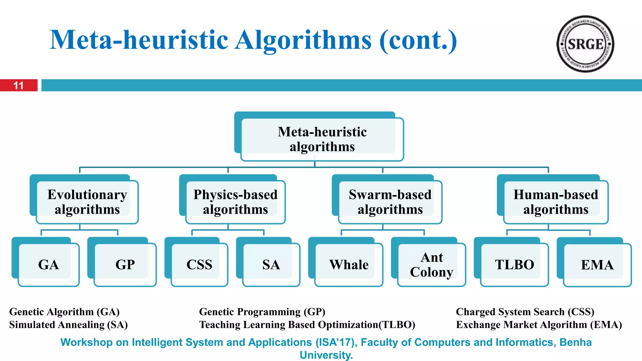 11
Workshop on Intelligent System and Applications (ISA’17), Faculty of Computers and Informatics, Benha
University.
Meta-heuristic Algorithms (cont.)
Meta-heuristic
algorithms
Evolutionary
algorithms
GA GP
Physics-based
algorithms
CSS SA
Swarm-based
algorithms
Whale
Ant
Colony
Human-based
algorithms
TLBO EMA
Genetic Algorithm (GA) Genetic Programming (GP) Charged System Search (CSS)
Simulated Annealing (SA) Teaching Learning Based Optimization(TLBO) Exchange Market Algorithm (EMA)
 