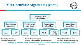 11
Workshop on Intelligent System and Applications (ISA’17), Faculty of Computers and Informatics, Benha
University.
Meta-heuristic Algorithms (cont.)
Meta-heuristic
algorithms
Evolutionary
algorithms
GA GP
Physics-based
algorithms
CSS SA
Swarm-based
algorithms
Whale
Ant
Colony
Human-based
algorithms
TLBO EMA
Genetic Algorithm (GA) Genetic Programming (GP) Charged System Search (CSS)
Simulated Annealing (SA) Teaching Learning Based Optimization(TLBO) Exchange Market Algorithm (EMA)
 
