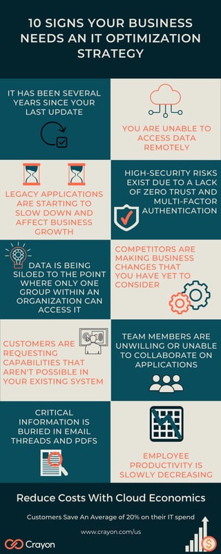10 SIGNS YOUR BUSINESS
NEEDS AN IT OPTIMIZATION
STRATEGY
HIGH-SECURITY RISKS
EXIST DUE TO A LACK
OF ZERO TRUST AND
MULTI-FACTOR
AUTHENTICATION
TEAM MEMBERS ARE
UNWILLING OR UNABLE
TO COLLABORATE ON
APPLICATIONS
IT HAS BEEN SEVERAL
YEARS SINCE YOUR
LAST UPDATE
CRITICAL
INFORMATION IS
BURIED IN EMAIL
THREADS AND PDFS
Reduce Costs With Cloud Economics
Customers Save An Average of 20% on their IT spend
CUSTOMERS ARE
REQUESTING
CAPABILITIES THAT
AREN'T POSSIBLE IN
YOUR EXISTING SYSTEM
DATA IS BEING
SILOED TO THE POINT
WHERE ONLY ONE
GROUP WITHIN AN
ORGANIZATION CAN
ACCESS IT
LEGACY APPLICATIONS
ARE STARTING TO
SLOW DOWN AND
AFFECT BUSINESS
GROWTH
COMPETITORS ARE
MAKING BUSINESS
CHANGES THAT
YOU HAVE YET TO
CONSIDER
YOU ARE UNABLE TO
ACCESS DATA
REMOTELY
EMPLOYEE
PRODUCTIVITY IS
SLOWLY DECREASING
www.crayon.com/us
 