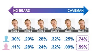 NO  BEARD CAVEMAN
.30% .29% .28% .32% .25% .74%
.11% .28% .24% .32% .09% .59%
.74%
.59%
 