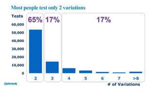 Most people test only 2 variations
0
10,000
20,000
30,000
40,000
50,000
60,000
2 3 4 5 6 7 >8
Tests
65% 17% 17%
# of Variations
 