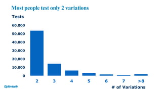 Most people test only 2 variations
0
10,000
20,000
30,000
40,000
50,000
60,000
2 3 4 5 6 7 >8
Tests
# of Variations
 