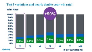Test 5 variationsand nearly double your win rate!
Win Rate
# of Variations
14% 18% 20% 27% 20% 22% 23%
0%
10%
20%
30%
40%
50%
60%
70%
80%
90%
100%
2 3 4 5 6 7 >8
+90%
 