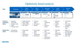 Optimizely funnel analysis
Homepage
Flight
Results
Book
Flight
Passenger
Details
Flight
Options
Payment
Page
Step
Primary /
Secondary
Goals
§ Searches
Submitted
§ Category tabs
§ Deals
§ Frequent Flyer
§ Flight Selection
§ Filter Usage
§ Refine Search
§ Sort Order
§ Continue
button
§ Edit search
§ Upsells
§ Field
completion
rate
§ Continue
button
§ Continue
button
§ Upsells
§ Seat
selection
§ Conversion
rate
§ Form field
completion
§ Payment
Type
Monitoring
Goals
§ Checkboxes
§ Flight tracker
§ Home page
clicks
§ Menu
interactions
§ Site search
§ Home page
clicks
§ Menu
interactions
§ Site search
§ Field error
rate
§ Home page
clicks
§ Menu
interactions
§ Site search
§ Shopping
cart
pageviews
§ Home page
clicks
§ Return to
previous page
§ Edit address,
information
§ Error rate
 