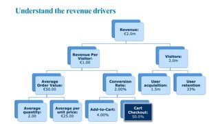 User
acquisition:
1.5m
User
retention
33%
Add-to-Cart:
4.00%
Cart
Checkout:
50.0%
Average
quantity:
2.00
Average per
unit price:
€25.00
Average
Order Value:
€50.00
Conversion
Rate:
2.00%
Revenue Per
Visitor:
€1.00
Visitors:
2.0m
Revenue:
€2.0m
Understand the revenue drivers
 