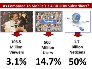 14.7% 106.5  Million  Viewers 50% 3.1% 500  Million Users 1.7  Billion Netizens As Compared To Mobile’s 3.4 BILLION Subscribers? 