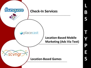 Check-In Services  Location-Based Games  Location-Based Mobile Marketing (Ads Via Text) L B S T Y P E S 