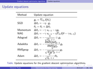 Gradient descent optimization algorithms Update equations
Update equations
Method Update equation
SGD
gt = θt J(θt)
∆θt = −η · gt
θt = θt + ∆θt
Momentum ∆θt = −γ vt−1 − ηgt
NAG ∆θt = −γ vt−1 − η θJ(θ − γvt−1)
Adagrad ∆θt = −
η
√
Gt +
gt
Adadelta ∆θt = −
RMS[∆θ]t−1
RMS[g]t
gt
RMSprop ∆θt = −
η
E[g2]t +
gt
Adam ∆θt = −
η
√
ˆvt +
ˆmt
Table: Update equations for the gradient descent optimization algorithms.
Sebastian Ruder Optimization for Deep Learning 24.11.17 26 / 49
 