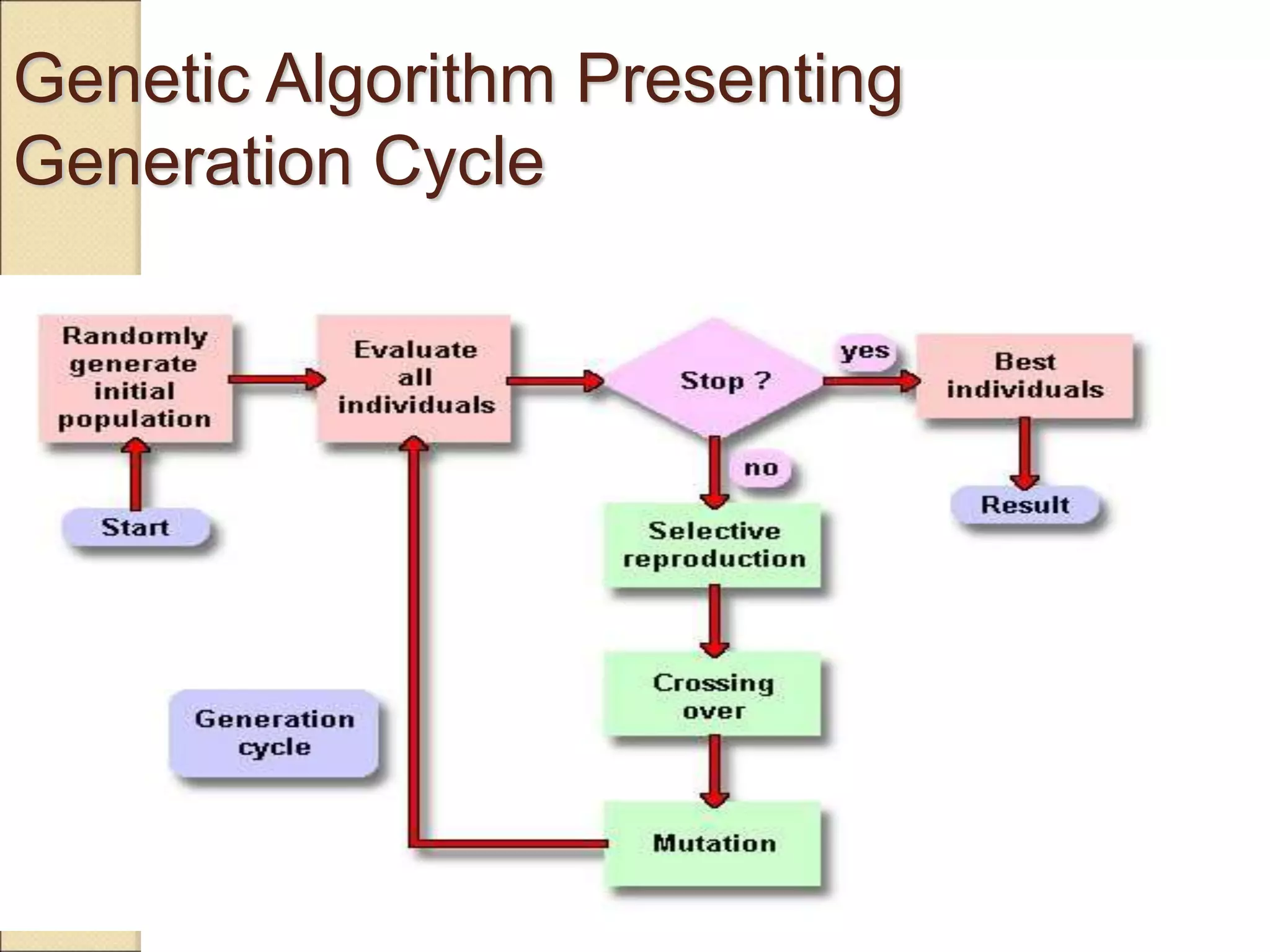 Genetic Algorithm Presenting
Generation Cycle
 
