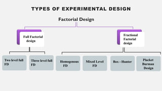 TYPES OF EXPERIMENTAL DESIGN
Factorial Design
Full Factorial
design
Fractional
Factorial
design
Two level full
FD
Three level full
FD
Homogenous
FD
Mixed Level
FD
Box - Hunter
Placket
Burman
Design
 