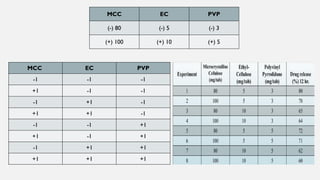 MCC EC PVP
(-) 80 (-) 5 (-) 3
(+) 100 (+) 10 (+) 5
MCC EC PVP
-1 -1 -1
+1 -1 -1
-1 +1 -1
+1 +1 -1
-1 -1 +1
+1 -1 +1
-1 +1 +1
+1 +1 +1
 