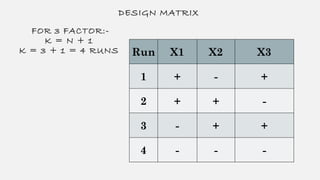 DESIGN MATRIX
FOR 3 FACTOR:-
K = N + 1
K = 3 + 1 = 4 RUNS Run X1 X2 X3
1 + - +
2 + + -
3 - + +
4 - - -
 