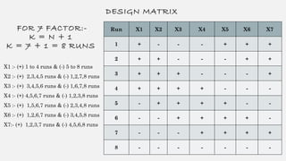 DESIGN MATRIX
FOR 7 FACTOR:-
K = N + 1
K = 7 + 1 = 8 RUNS
Run X1 X2 X3 X4 X5 X6 X7
1 + - - - + + +
2 + + - - - + +
3 + + + - - - +
4 + + + + - - -
5 - + + + + - -
6 - - + + + + -
7 - - - + + + +
8 - - - - - - -
X1 :- (+) 1 to 4 runs & (-) 5 to 8 runs
X2 :- (+) 2,3,4,5 runs & (-) 1,2,7,8 runs
X3 :- (+) 3,4,5,6 runs & (-) 1,6,7,8 runs
X4 :- (+) 4,5,6,7 runs & (-) 1,2,3,8 runs
X5 :- (+) 1,5,6,7 runs & (-) 2,3,4,8 runs
X6 :- (+) 1,2,6,7 runs & (-) 3,4,5,8 runs
X7:- (+) 1,2,3,7 runs & (-) 4,5,6,8 runs
 
