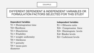 DIFFERENT DEPENDENT & INDEPENDENT VARIABLES OR
FORMULATION FACTORS SELECTED FOR THIS STUDY
EXAMPLE
Dependent Variables
Y1 = Disintegration time
Y2= Hardness
Y3 = Dissolution
Y4 = Friability
Y5 = weight uniformity
Y6 = thickness
Y7 = porosity
Y8 = mean pore
diameter
Independent Variables
X1 = Diluents ratio
X2= Compression force
X3= Disintegrate levels
X4= Binder levels
X5 = Lubricant levels
 