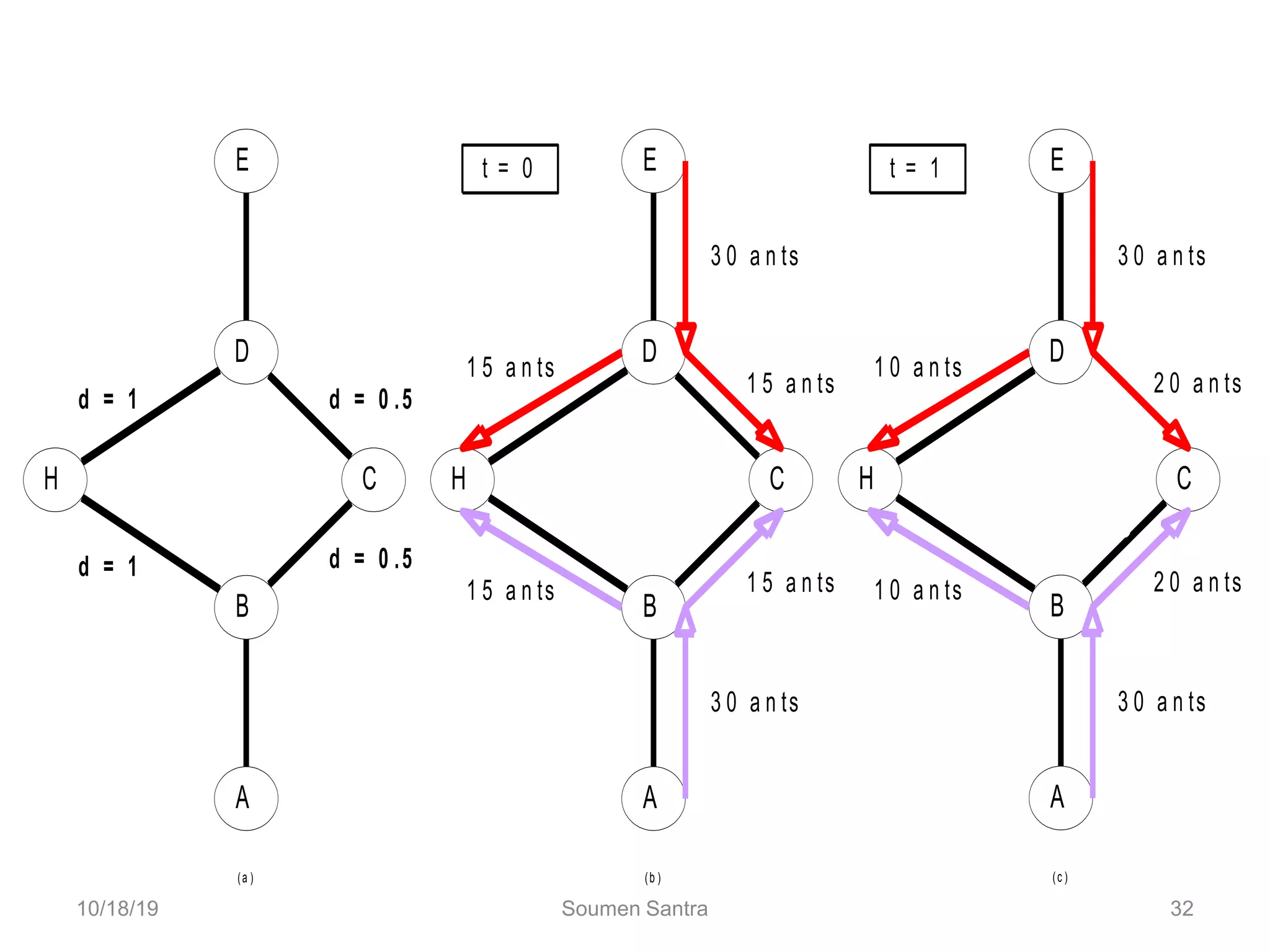 E
D
C
H
B
A
(b )
3 0 a n ts
3 0 a n ts
1 5 a n ts
1 5 a n ts
1 5 a n ts
1 5 a n ts
t = 0
d = 0 .5
d = 0 .5
d = 1
d = 1
E
D
C
H
B
A
(a )
E
D
C
H
B
A
(c )
3 0 a n ts
3 0 a n ts
2 0 a n ts
2 0 a n ts
1 0 a n ts
1 0 a n ts
t = 1
τ = 30
τ = 30
τ = 15
τ = 15
Initial state:
no ants
10/18/19 Soumen Santra 32
 