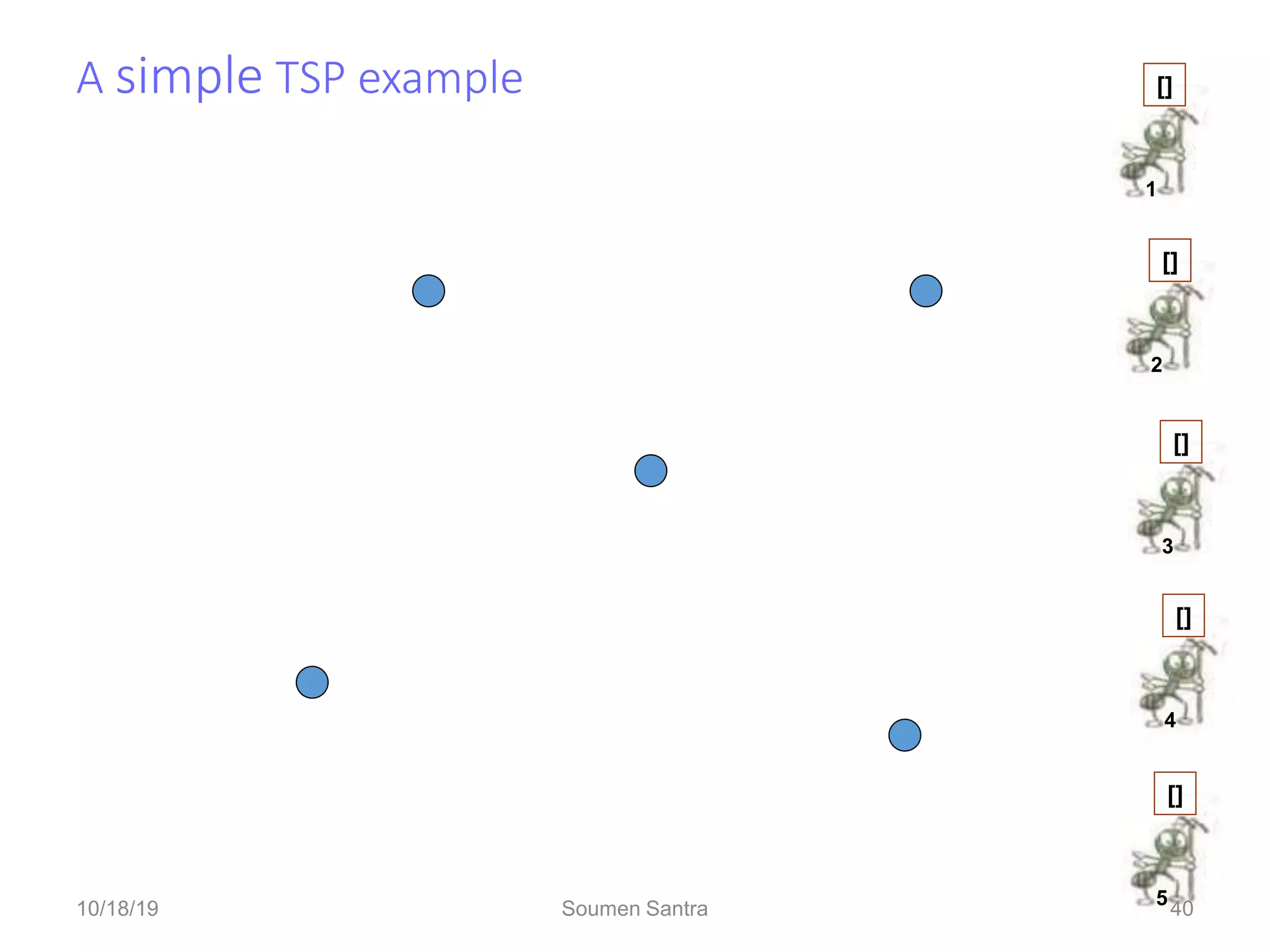 A simple TSP example
40
A
E
D
C
B
1
[]
4
[]
3
[]
2
[]
5
[]
dAB =100;dBC = 60…;dDE =150
10/18/19 Soumen Santra 40
 