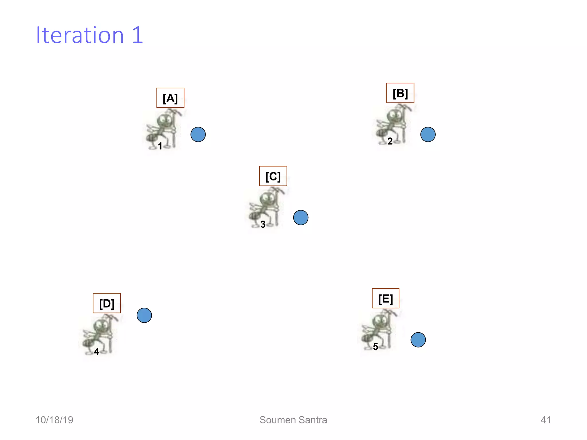 Iteration 1
41
A
E
D
C
B
1
[A]
5
[E]
3
[C]
2
[B]
4
[D]
10/18/19 Soumen Santra 41
 