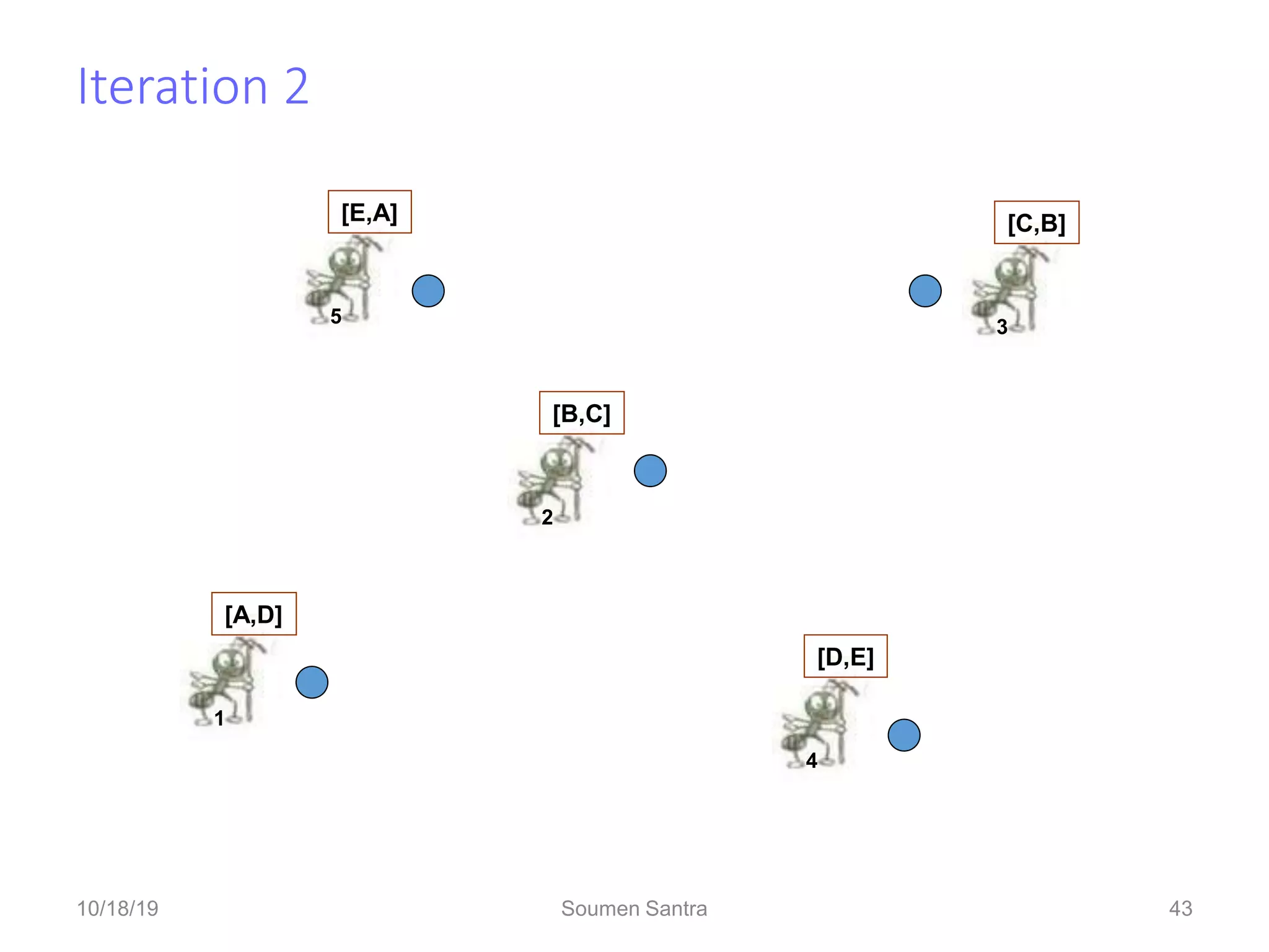 Iteration 2
43
A
E
D
C
B
3
[C,B]
5
[E,A]
1
[A,D]
2
[B,C]
4
[D,E]
10/18/19 Soumen Santra 43
 