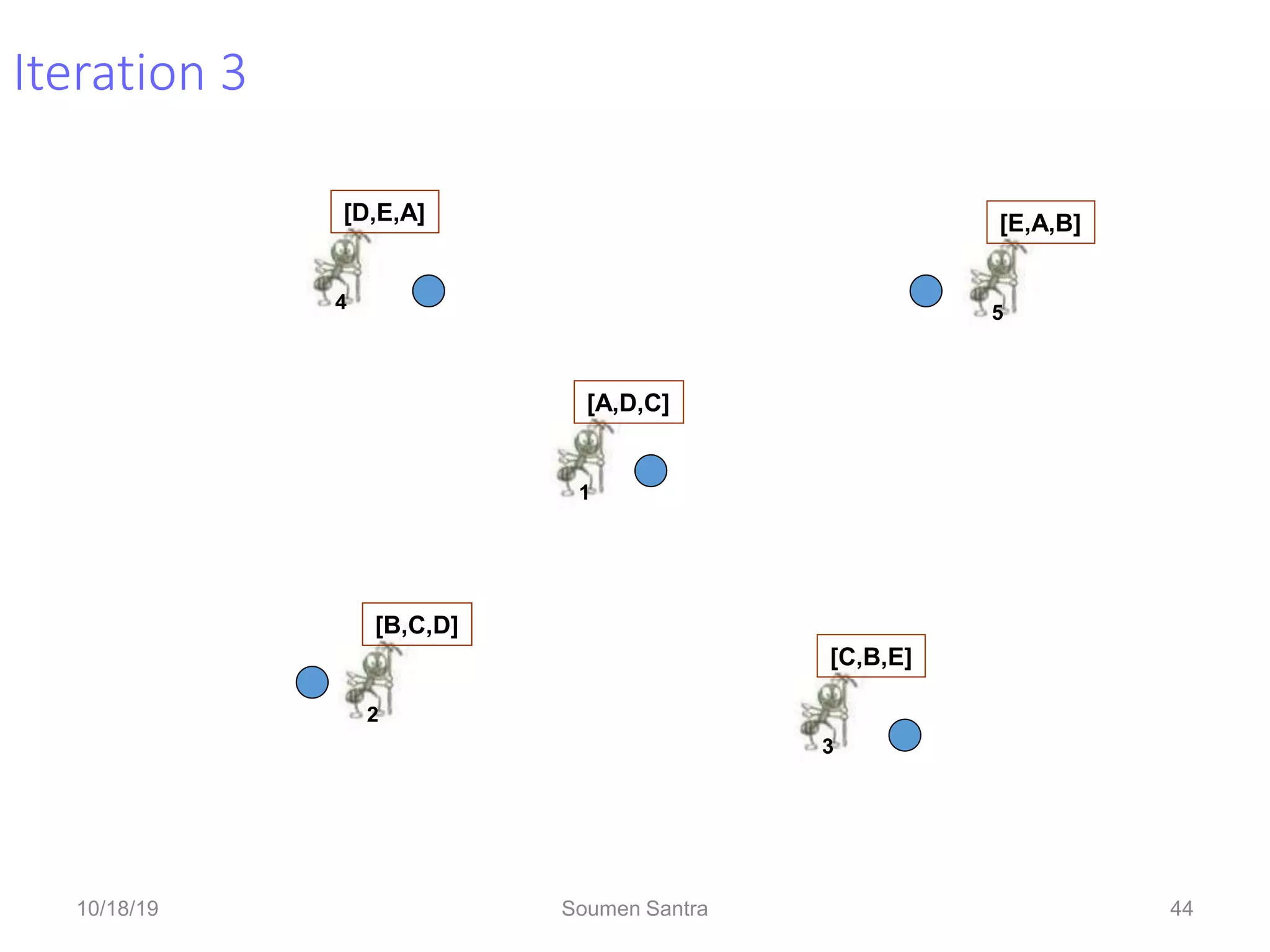 44
Iteration 3
A
E
D
C
B
4
[D,E,A]
5
[E,A,B]
3
[C,B,E]
2
[B,C,D]
1
[A,D,C]
10/18/19 Soumen Santra 44
 
