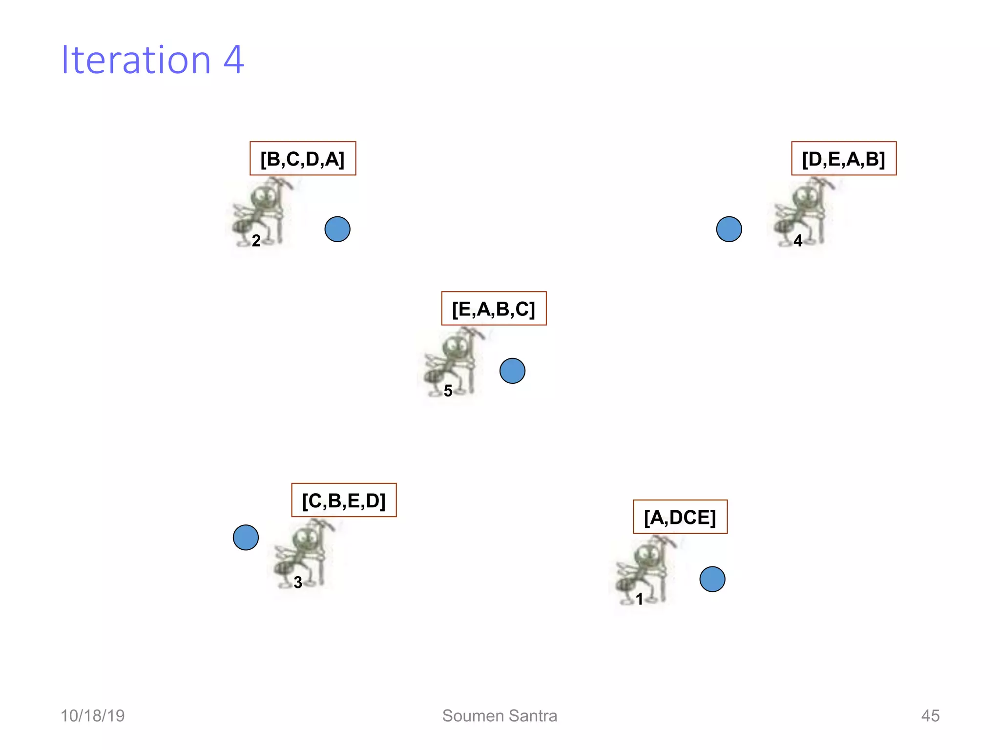 Iteration 4
45
A
E
D
C
B
4
[D,E,A,B]
2
[B,C,D,A]
5
[E,A,B,C]
1
[A,DCE]
3
[C,B,E,D]
10/18/19 Soumen Santra 45
 