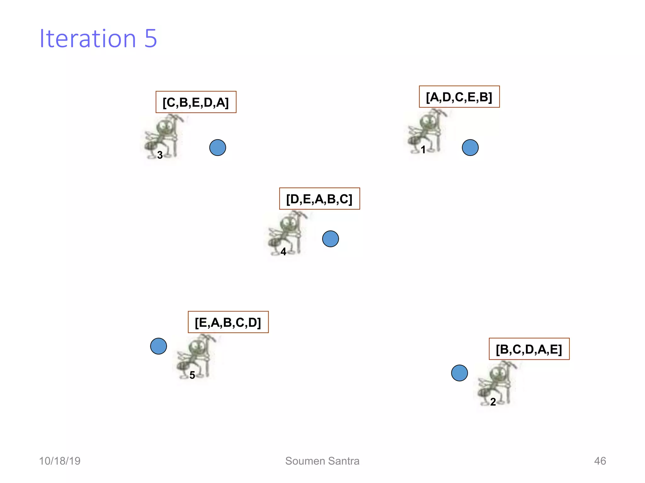 Iteration 5
46
A
E
D
C
B
1
[A,D,C,E,B]
3
[C,B,E,D,A]
4
[D,E,A,B,C]
2
[B,C,D,A,E]
5
[E,A,B,C,D]
10/18/19 Soumen Santra 46
 