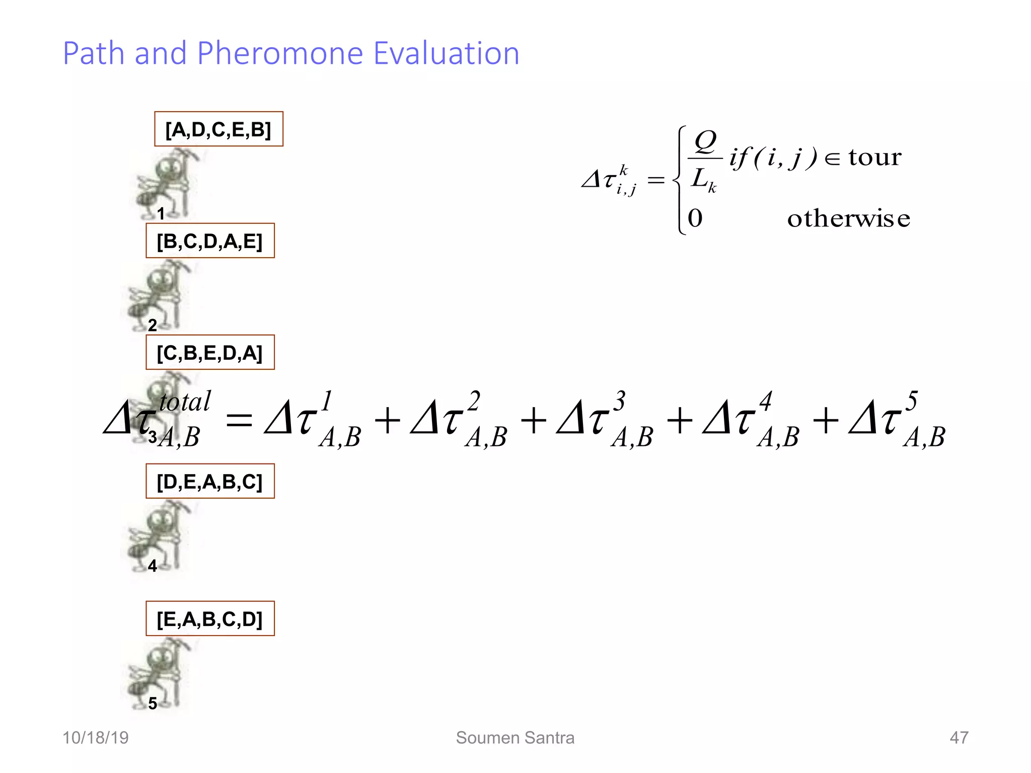 Path and Pheromone Evaluation
47
1
[A,D,C,E,B]
5
[E,A,B,C,D]
L1 =300







otherwise
0
tour
)
j
,
i
(
if
L
Q
k
k
j
,
i


L2 =450
L3 =260
L4 =280
L5 =420
2
[B,C,D,A,E]
3
[C,B,E,D,A]
4
[D,E,A,B,C]
5
B
,
A
4
B
,
A
3
B
,
A
2
B
,
A
1
B
,
A
total
B
,
A 










 




10/18/19 Soumen Santra 47
 