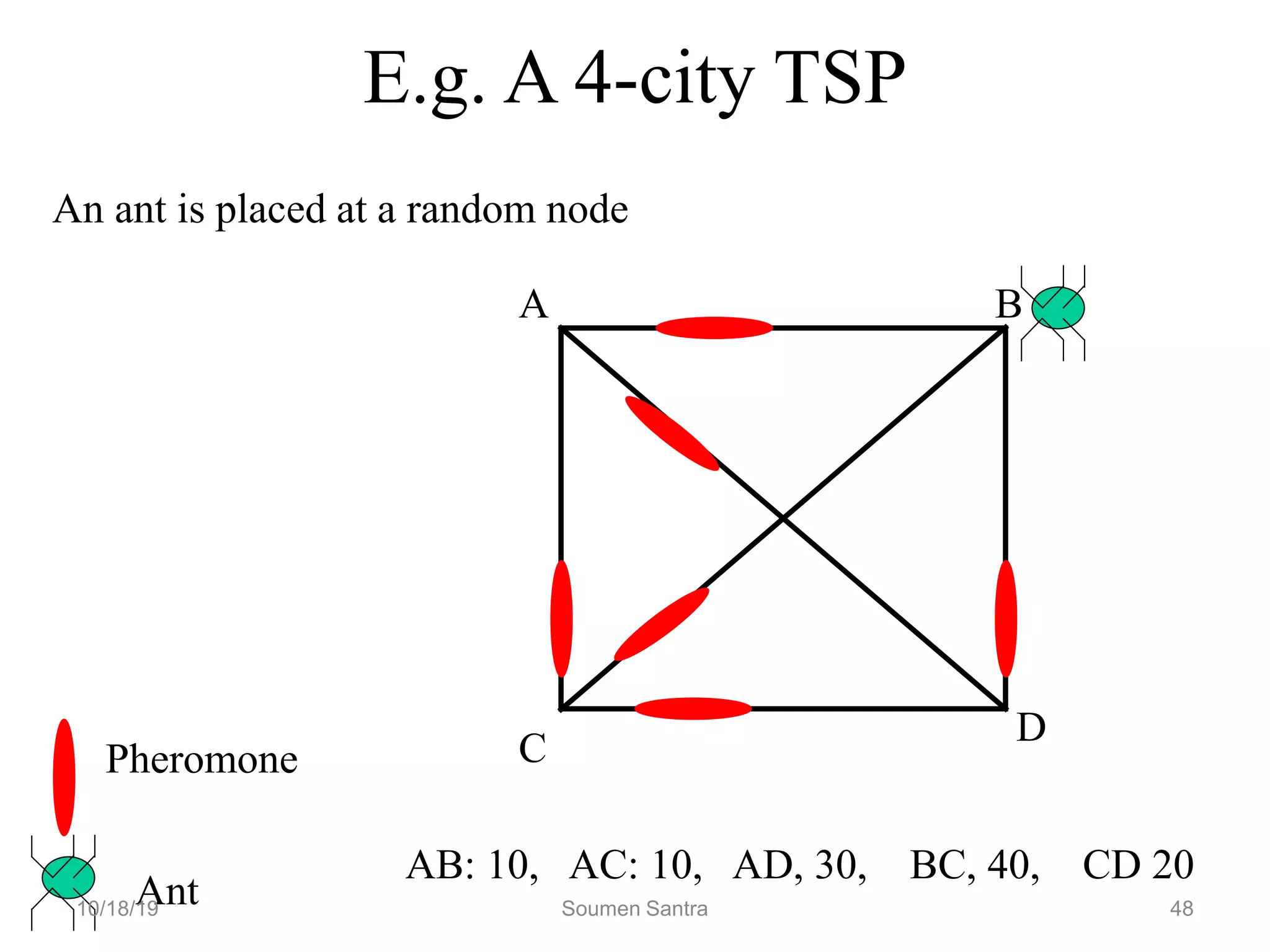 E.g. A 4-city TSP
A B
C
D
Pheromone
Ant
AB: 10, AC: 10, AD, 30, BC, 40, CD 20
An ant is placed at a random node
10/18/19 Soumen Santra 48
 