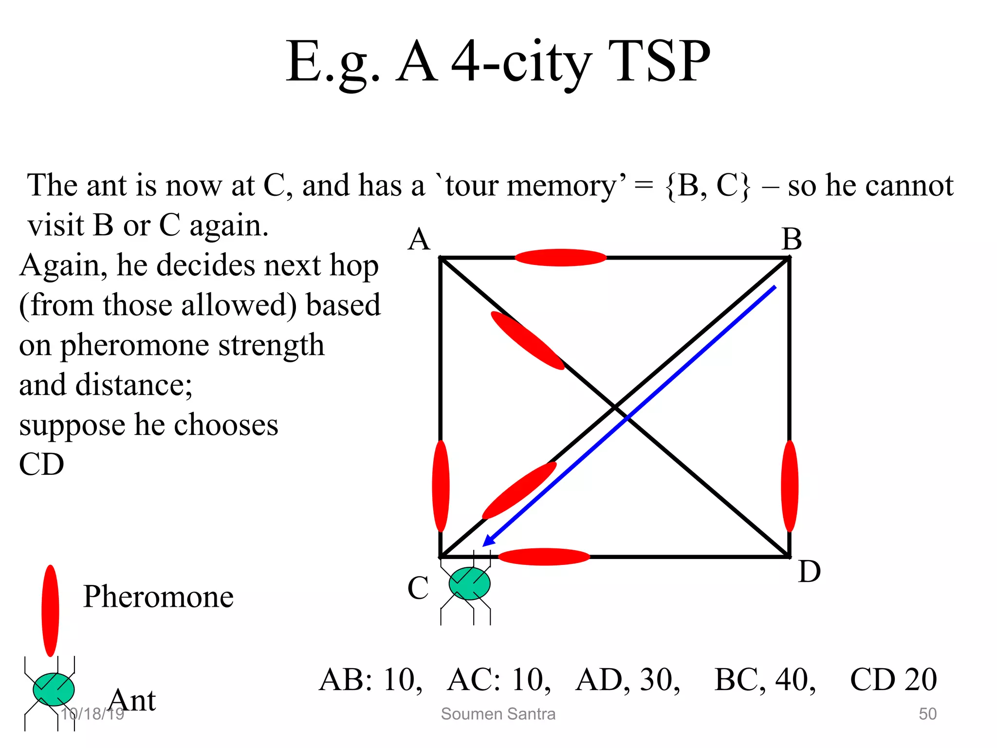 E.g. A 4-city TSP
A B
C
D
Pheromone
Ant
AB: 10, AC: 10, AD, 30, BC, 40, CD 20
The ant is now at C, and has a `tour memory’ = {B, C} – so he cannot
visit B or C again.
Again, he decides next hop
(from those allowed) based
on pheromone strength
and distance;
suppose he chooses
CD
10/18/19 Soumen Santra 50
 