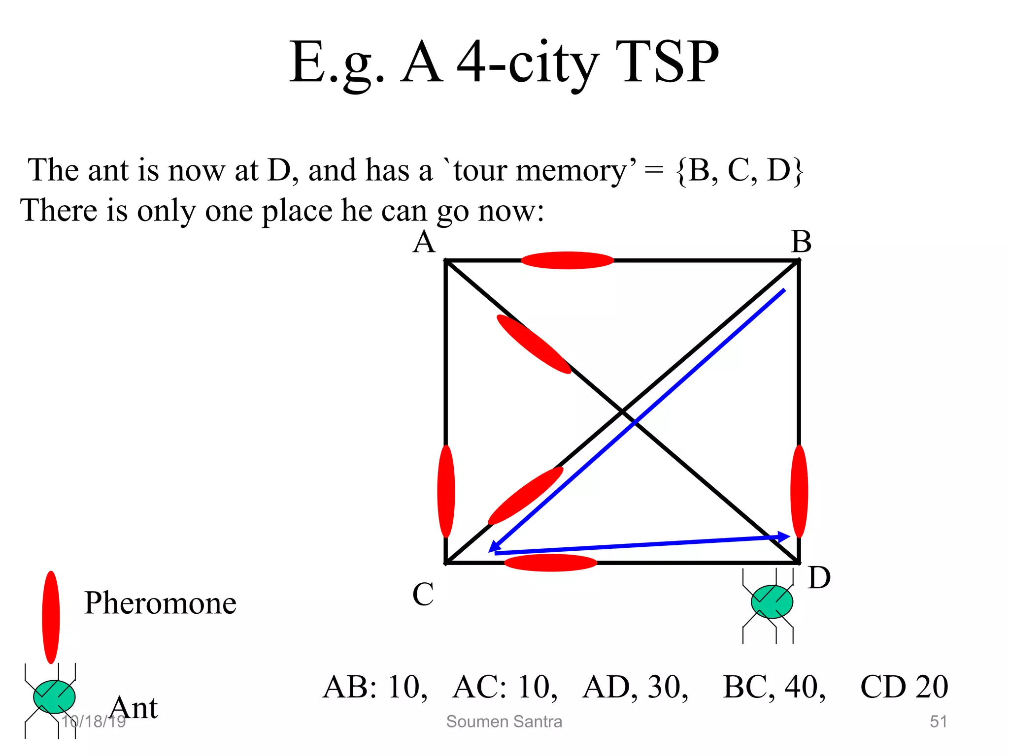 E.g. A 4-city TSP
A B
C
D
Pheromone
Ant
AB: 10, AC: 10, AD, 30, BC, 40, CD 20
The ant is now at D, and has a `tour memory’ = {B, C, D}
There is only one place he can go now:
10/18/19 Soumen Santra 51
 