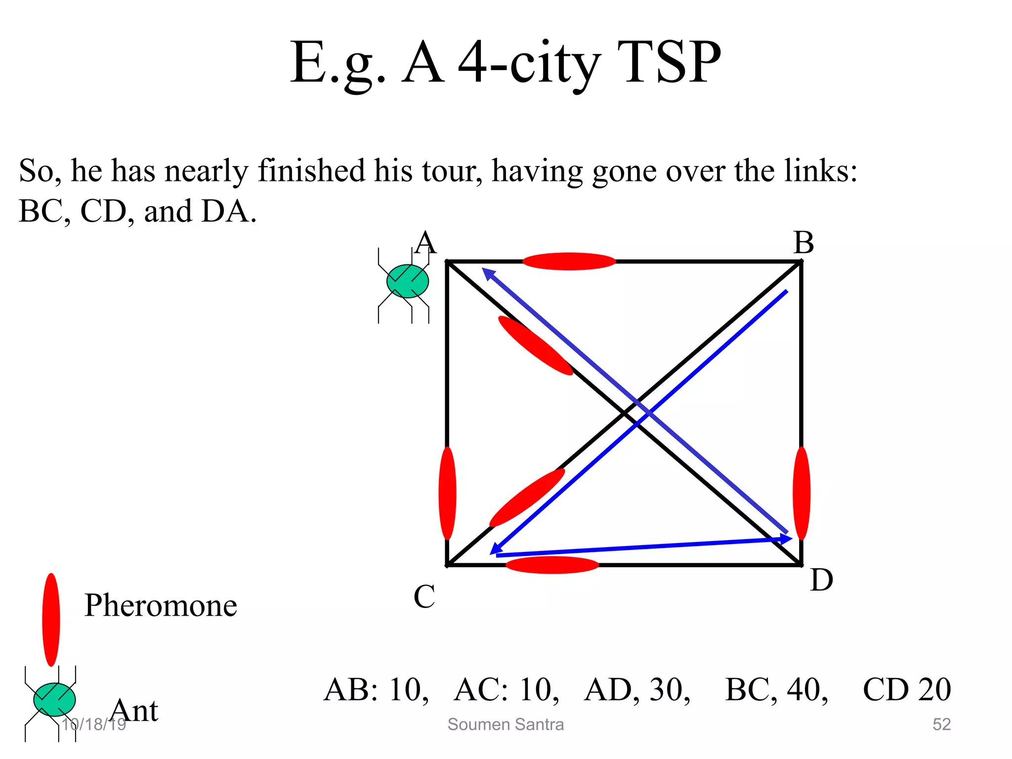 E.g. A 4-city TSP
A B
C
D
Pheromone
Ant
AB: 10, AC: 10, AD, 30, BC, 40, CD 20
So, he has nearly finished his tour, having gone over the links:
BC, CD, and DA.
10/18/19 Soumen Santra 52
 