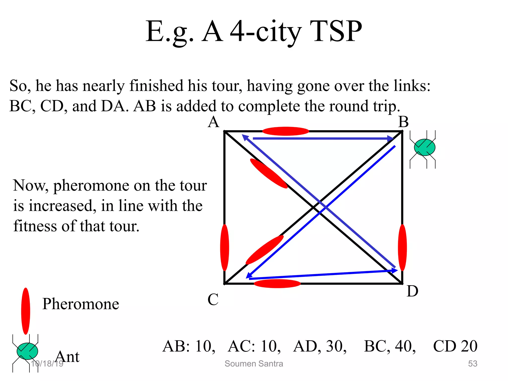 E.g. A 4-city TSP
A B
C
D
Pheromone
Ant
AB: 10, AC: 10, AD, 30, BC, 40, CD 20
So, he has nearly finished his tour, having gone over the links:
BC, CD, and DA. AB is added to complete the round trip.
Now, pheromone on the tour
is increased, in line with the
fitness of that tour.
10/18/19 Soumen Santra 53
 