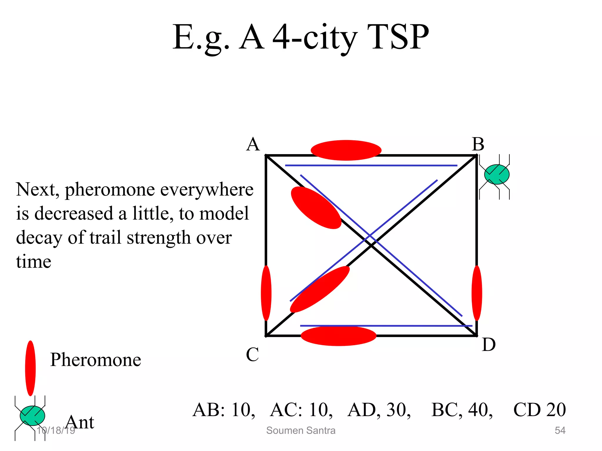 E.g. A 4-city TSP
A B
C
D
Pheromone
Ant
AB: 10, AC: 10, AD, 30, BC, 40, CD 20
Next, pheromone everywhere
is decreased a little, to model
decay of trail strength over
time
10/18/19 Soumen Santra 54
 