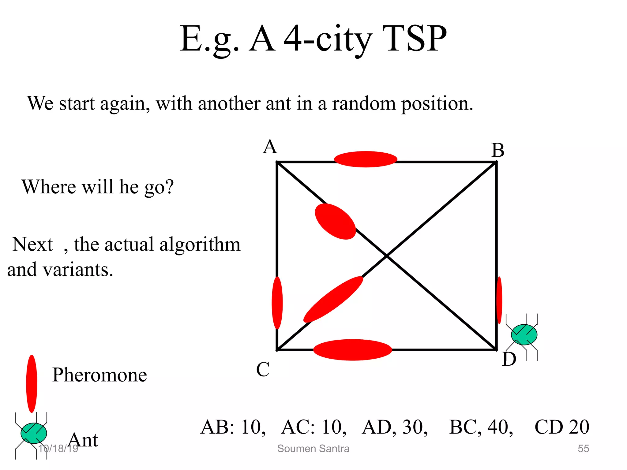 E.g. A 4-city TSP
B
C
D
Pheromone
Ant
AB: 10, AC: 10, AD, 30, BC, 40, CD 20
We start again, with another ant in a random position.
Where will he go?
Next , the actual algorithm
and variants.
A
10/18/19 Soumen Santra 55
 