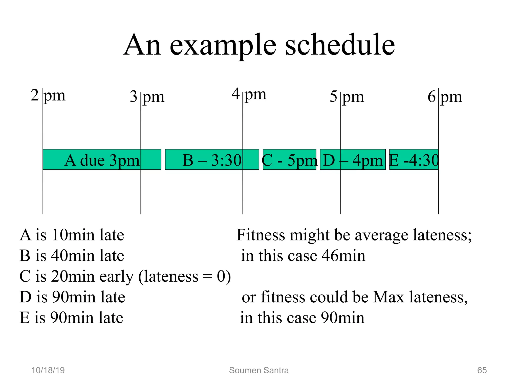 An example schedule
A due 3pm B – 3:30 C - 5pm D – 4pm E -4:30
2 pm 3 pm 5 pm
4 pm 6 pm
A is 10min late Fitness might be average lateness;
B is 40min late in this case 46min
C is 20min early (lateness = 0)
D is 90min late or fitness could be Max lateness,
E is 90min late in this case 90min
10/18/19 Soumen Santra 65
 