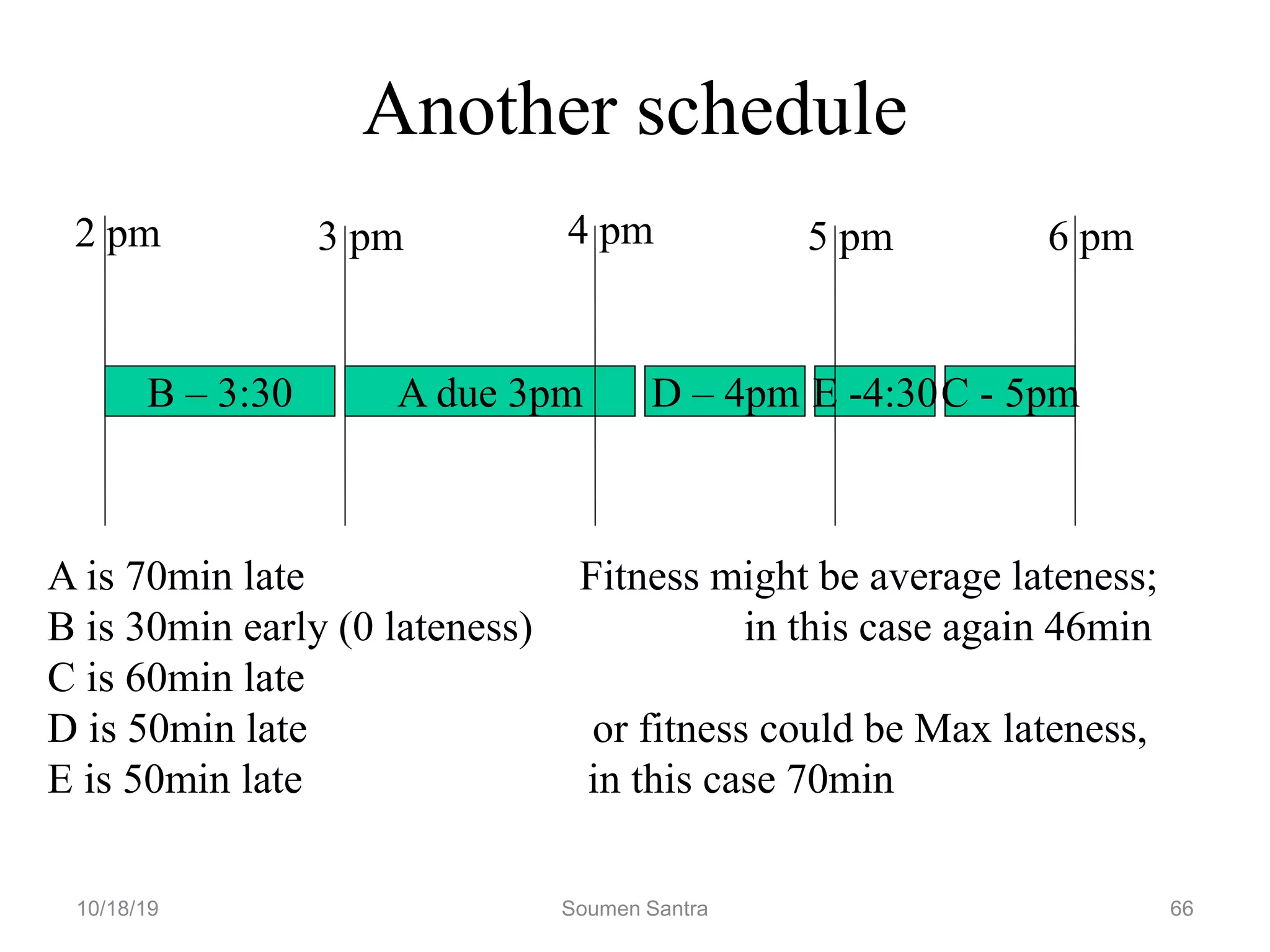 Another schedule
A due 3pm
B – 3:30 C - 5pm
D – 4pm E -4:30
2 pm 3 pm 5 pm
4 pm 6 pm
A is 70min late Fitness might be average lateness;
B is 30min early (0 lateness) in this case again 46min
C is 60min late
D is 50min late or fitness could be Max lateness,
E is 50min late in this case 70min
10/18/19 Soumen Santra 66
 