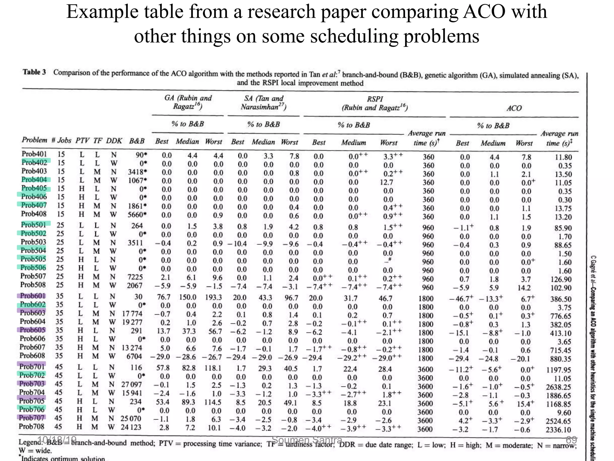 Example table from a research paper comparing ACO with
other things on some scheduling problems
10/18/19 Soumen Santra 69
 