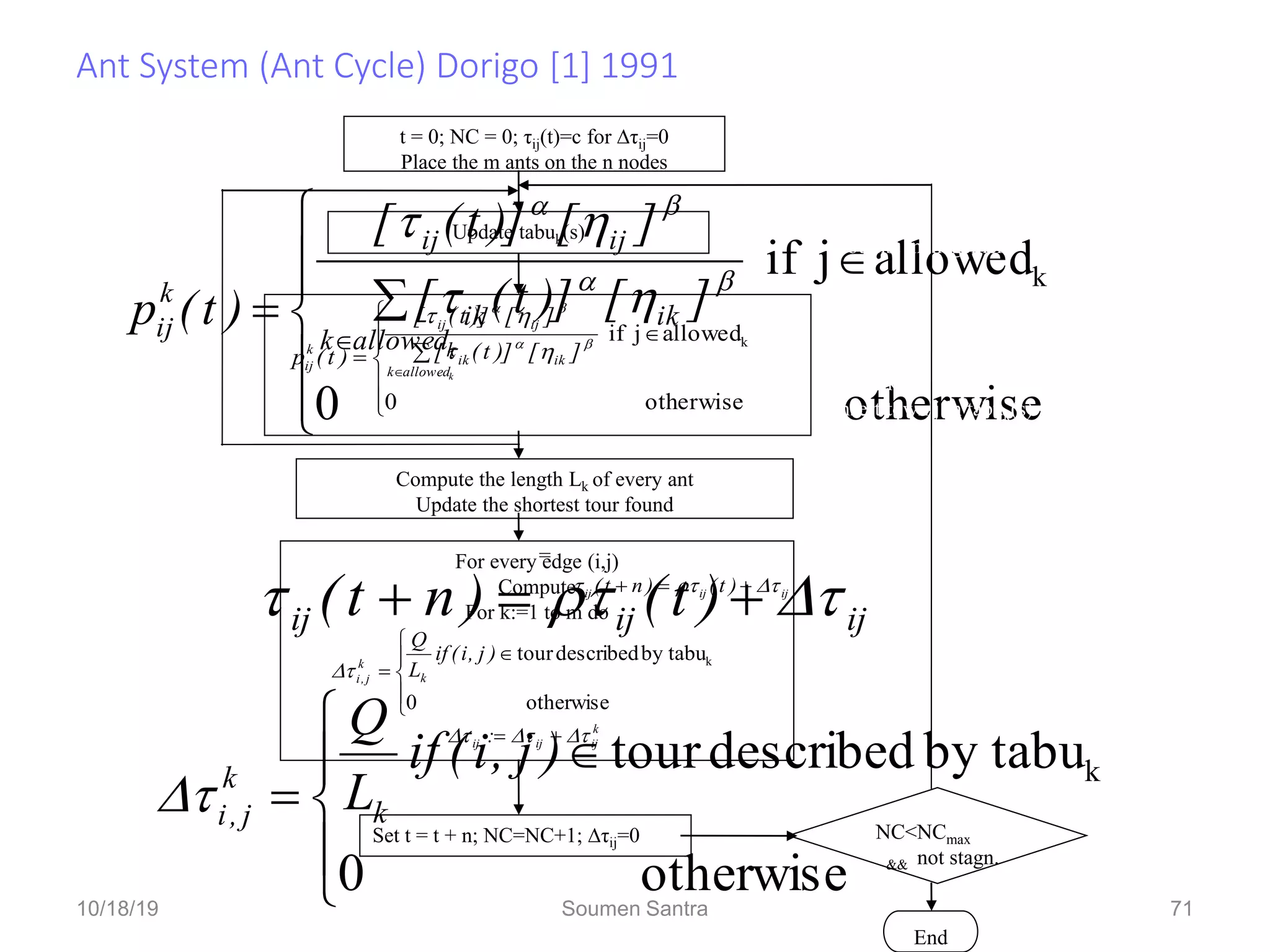 Ant System (Ant Cycle) Dorigo [1] 1991
otherwise
0
allowed
j
if k










 k
allowed
k
ik
ik
ij
ij
k
ij
]
[
)]
t
(
[
]
[
)]
t
(
[
)
t
(
p















otherwise
0
by tabu
described
tour k
)
j
,
i
(
if
L
Q
k
k
j
,
i


ij
ij
ij )
t
(
)
n
t
( 


 


71
t = 0; NC = 0; τij(t)=c for ∆τij=0
Place the m ants on the n nodes
Update tabuk(s)
Compute the length Lk of every ant
Update the shortest tour found
=
For every edge (i,j)
Compute
For k:=1 to m do
Initialize
Choose the city j to move
to. Use probability
Tabu list management
Move k-th ant to town j.
Insert town j in tabuk(s)
Set t = t + n; NC=NC+1; ∆τij=0 NC<NCmax
&& not stagn.
Yes
End
No
Yes
ij
ij
ij )
t
(
)
n
t
( 


 









otherwise
0
by tabu
described
tour k
)
j
,
i
(
if
L
Q
k
k
j
,
i


k
ij
ij
ij : 




 

otherwise
0
allowed
j
if k










 k
allowed
k
ik
ik
ij
ij
k
ij
]
[
)]
t
(
[
]
[
)]
t
(
[
)
t
(
p








10/18/19 Soumen Santra 71
 