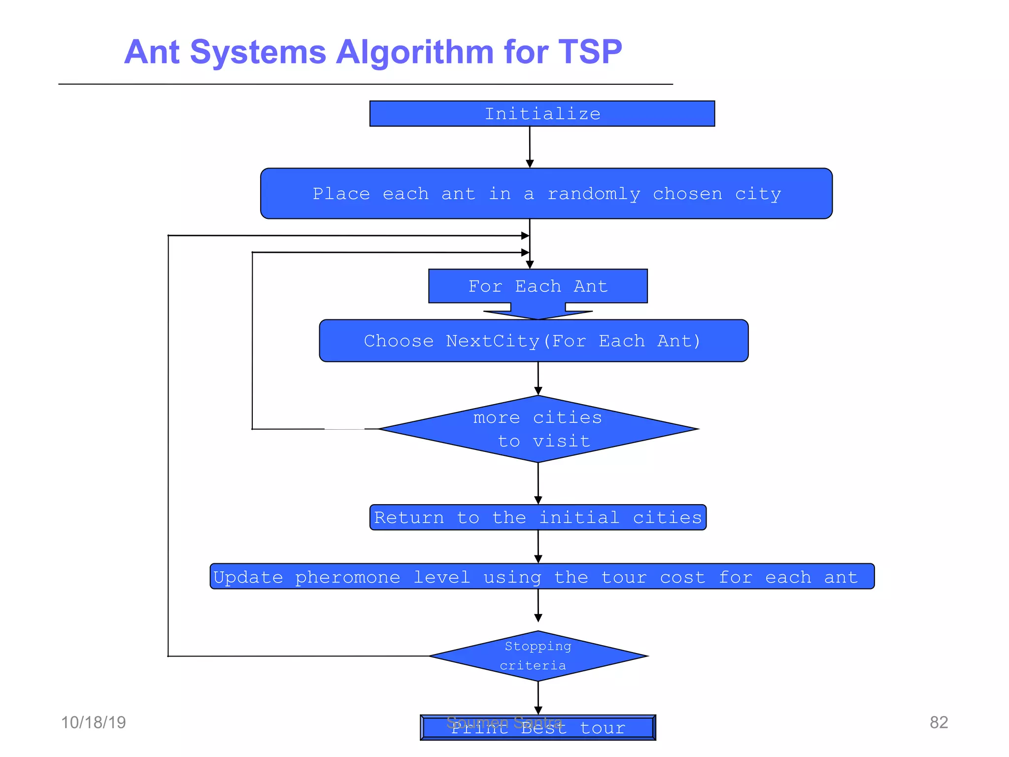 Ant Systems Algorithm for TSP
Initialize
Place each ant in a randomly chosen city
Choose NextCity(For Each Ant)
more cities
to visit
For Each Ant
Return to the initial cities
Update pheromone level using the tour cost for each ant
Print Best tour
yes
No
Stopping
criteria
yes
No
82
10/18/19 Soumen Santra 82
 