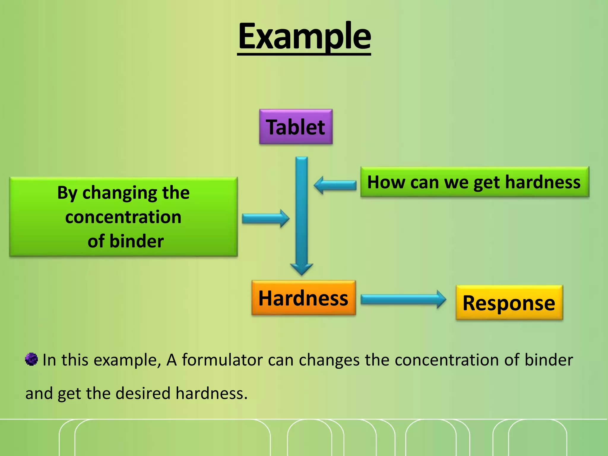 Example
Tablet
Hardness
By changing the
concentration
of binder
How can we get hardness
Response
In this example, A formulator can changes the concentration of binder
and get the desired hardness.
 